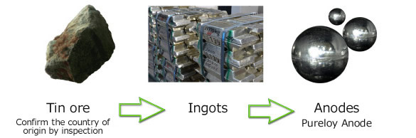 Tin ore -> Ingots -> Anodes